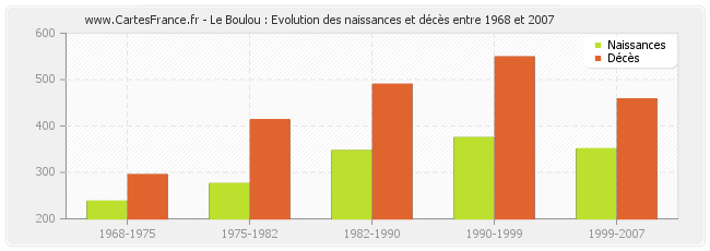 Le Boulou : Evolution des naissances et décès entre 1968 et 2007